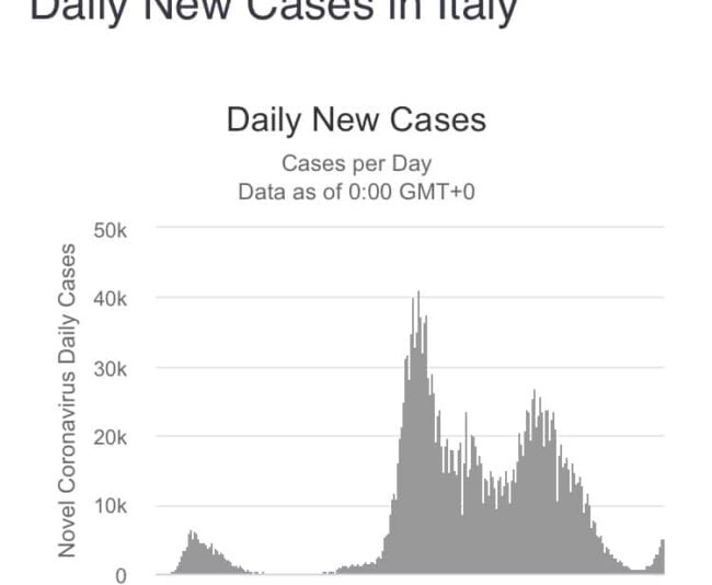 Italy curve July 27